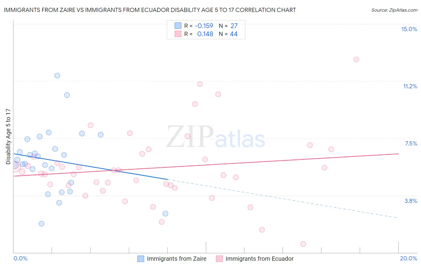 Immigrants from Zaire vs Immigrants from Ecuador Disability Age 5 to 17