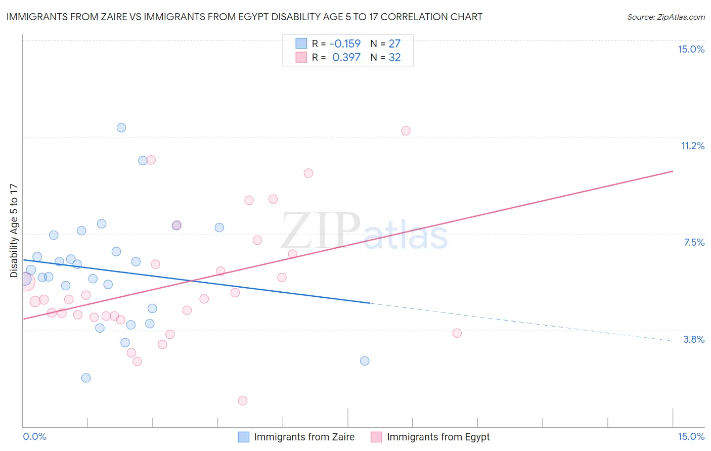 Immigrants from Zaire vs Immigrants from Egypt Disability Age 5 to 17