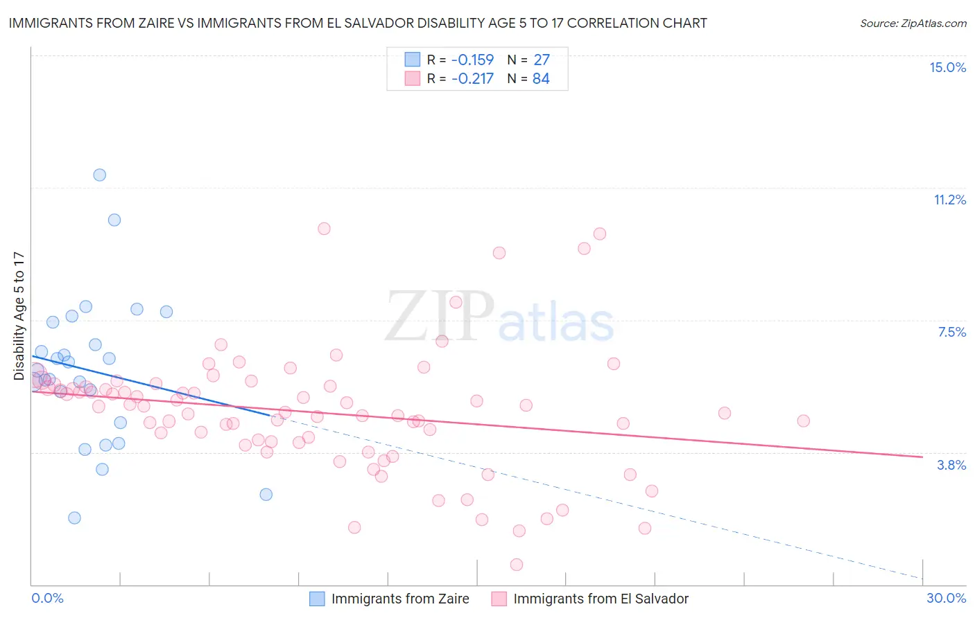 Immigrants from Zaire vs Immigrants from El Salvador Disability Age 5 to 17