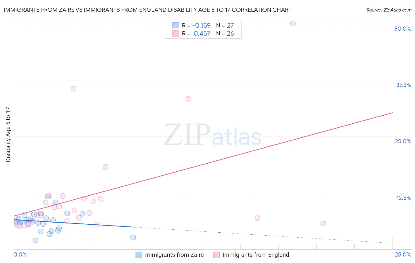 Immigrants from Zaire vs Immigrants from England Disability Age 5 to 17