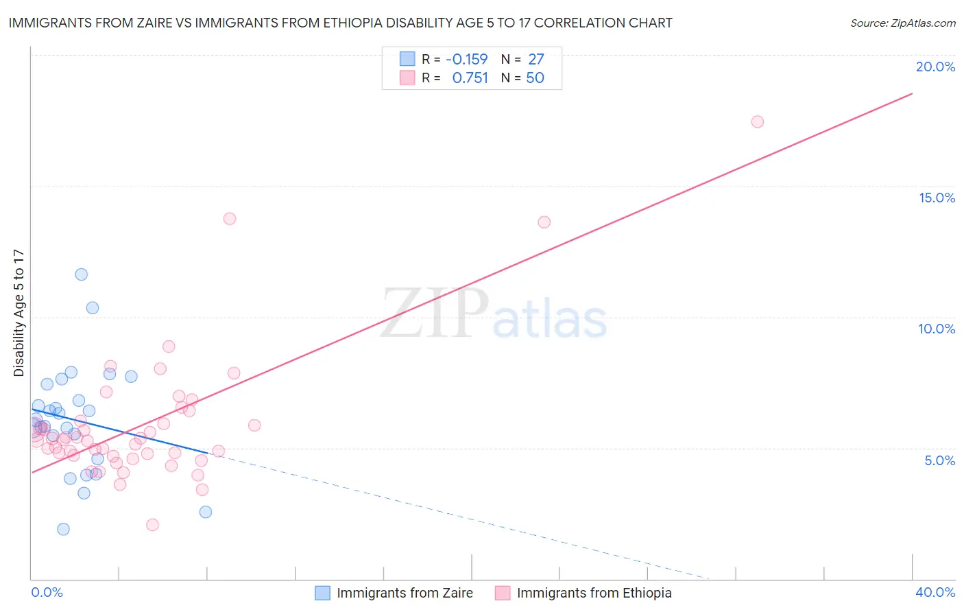 Immigrants from Zaire vs Immigrants from Ethiopia Disability Age 5 to 17