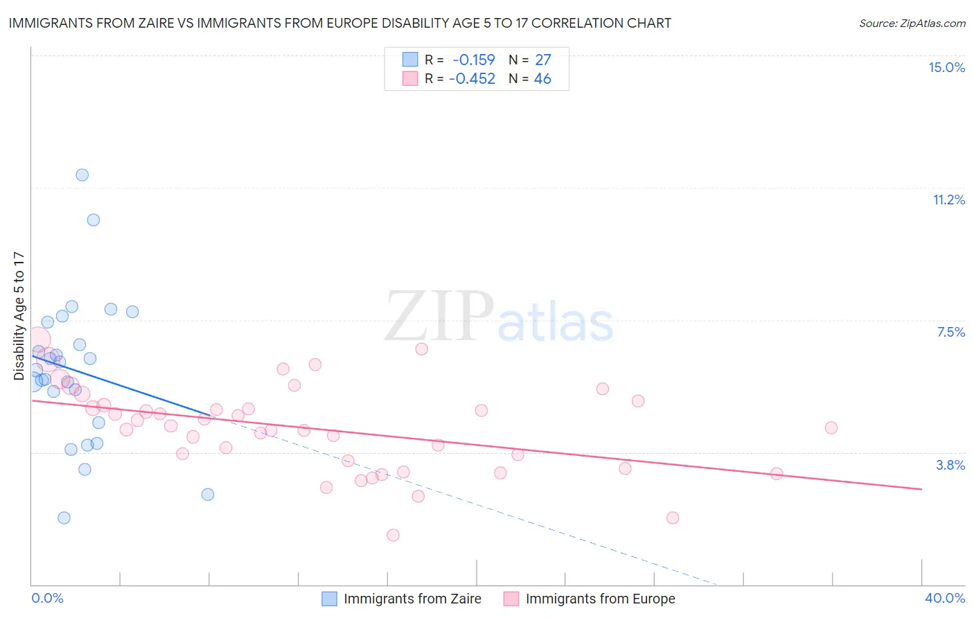 Immigrants from Zaire vs Immigrants from Europe Disability Age 5 to 17
