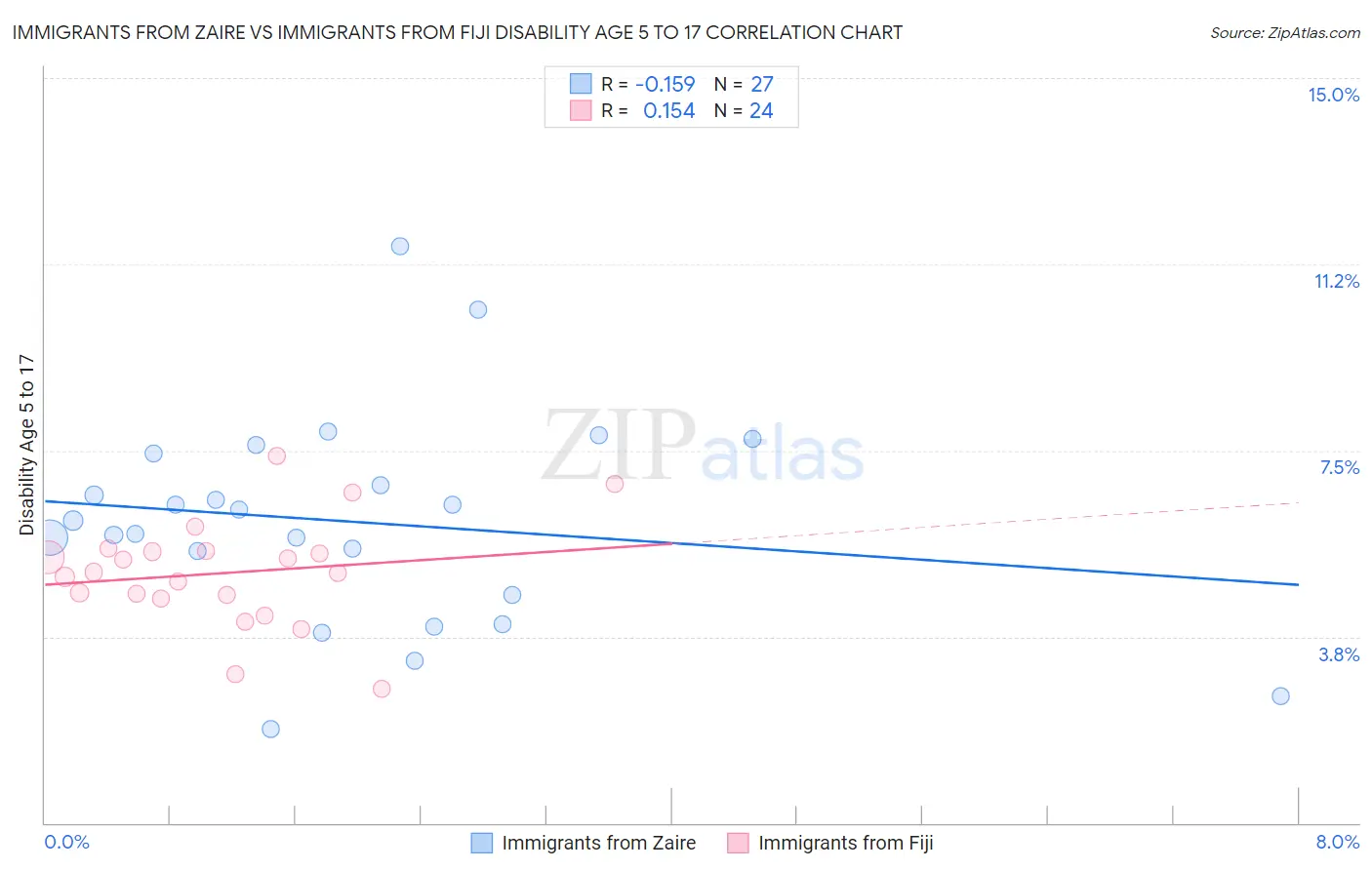 Immigrants from Zaire vs Immigrants from Fiji Disability Age 5 to 17