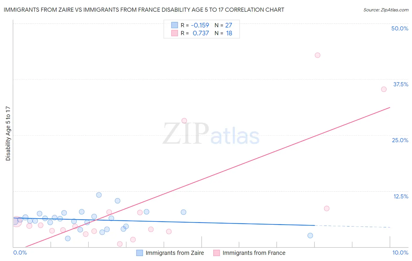 Immigrants from Zaire vs Immigrants from France Disability Age 5 to 17