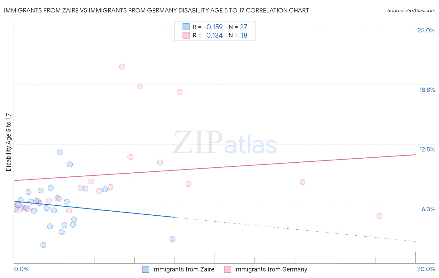 Immigrants from Zaire vs Immigrants from Germany Disability Age 5 to 17