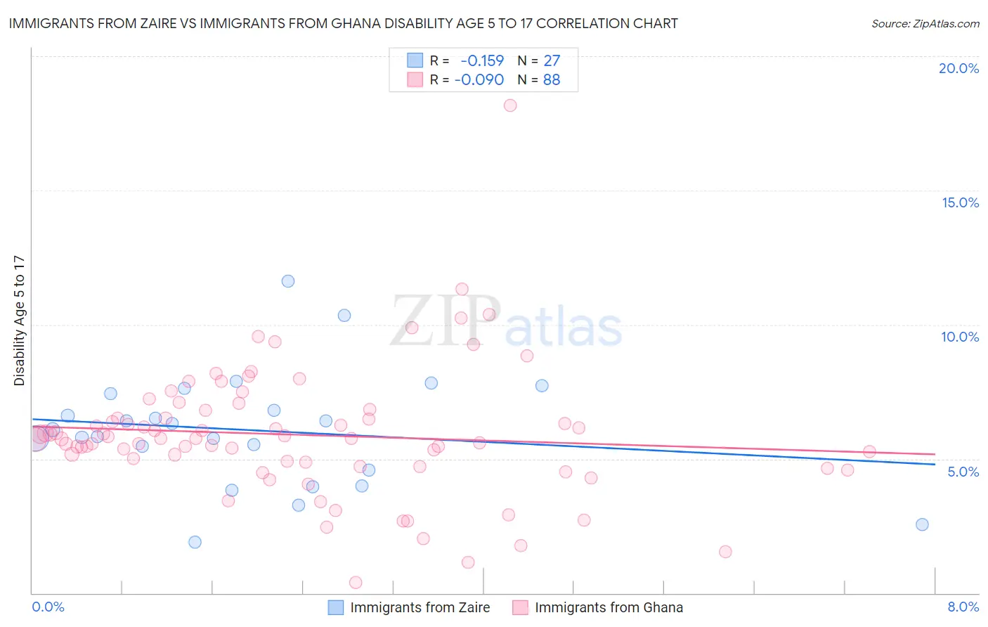 Immigrants from Zaire vs Immigrants from Ghana Disability Age 5 to 17