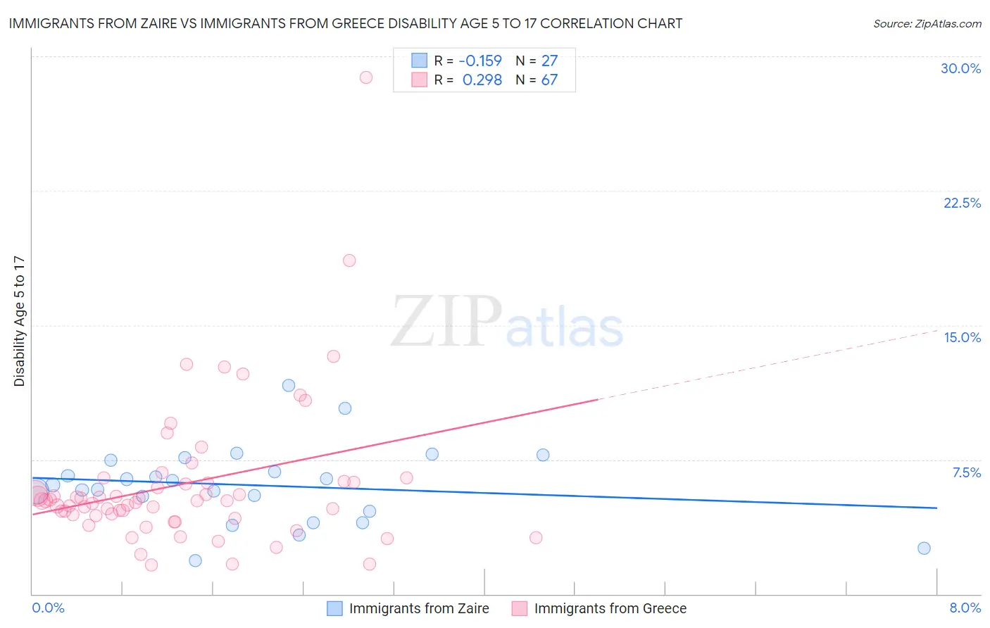 Immigrants from Zaire vs Immigrants from Greece Disability Age 5 to 17