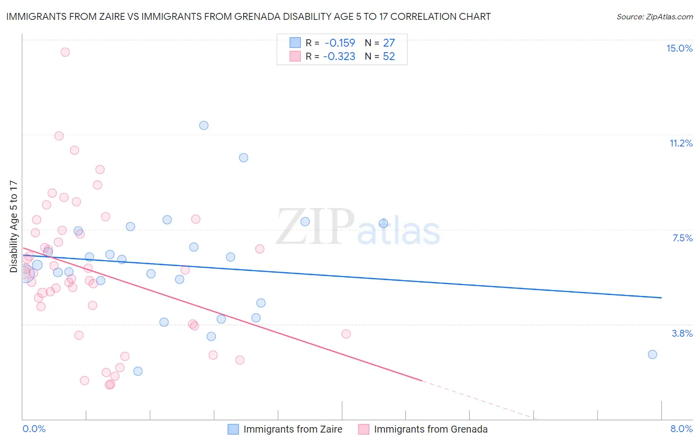 Immigrants from Zaire vs Immigrants from Grenada Disability Age 5 to 17