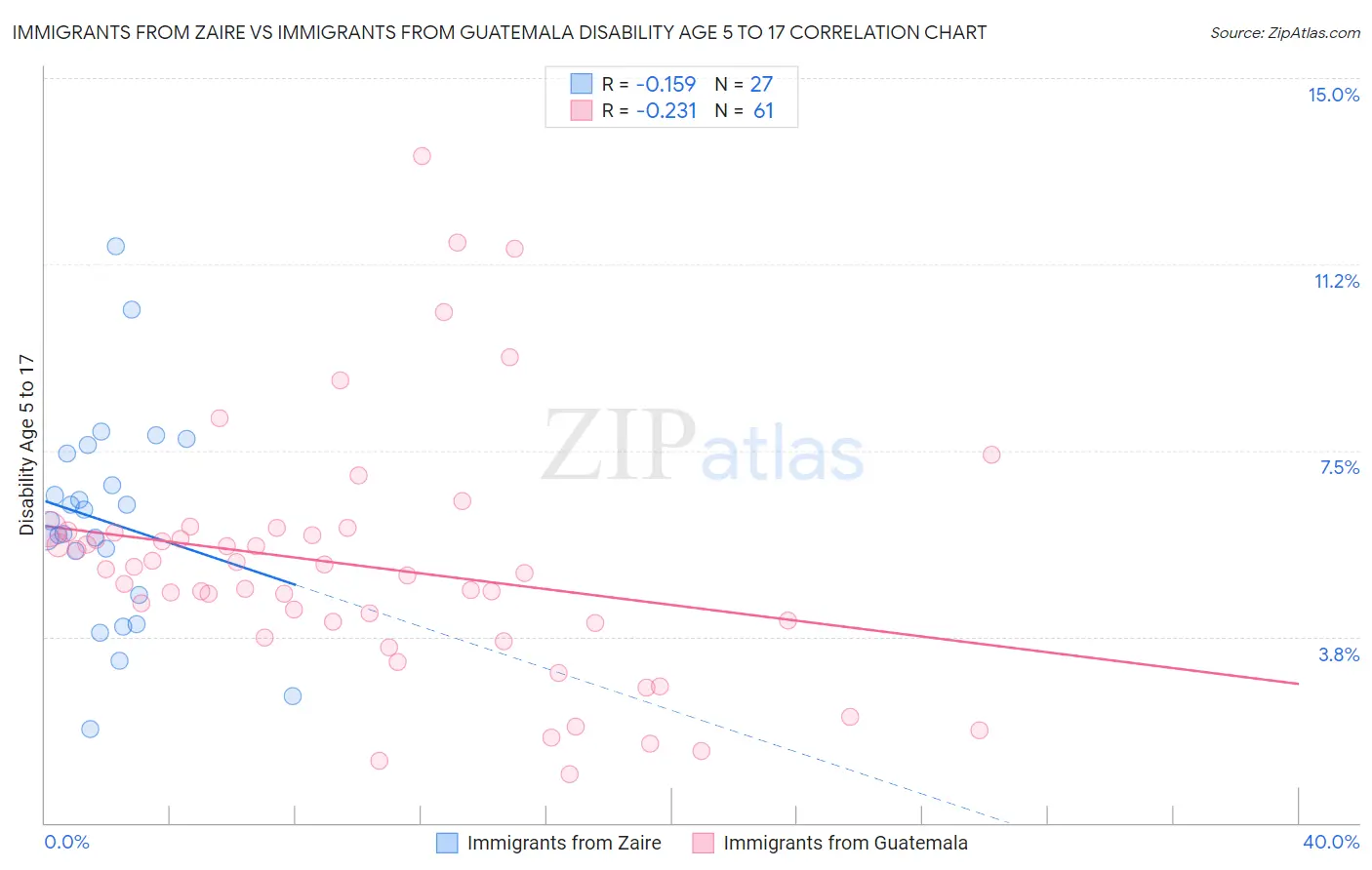 Immigrants from Zaire vs Immigrants from Guatemala Disability Age 5 to 17