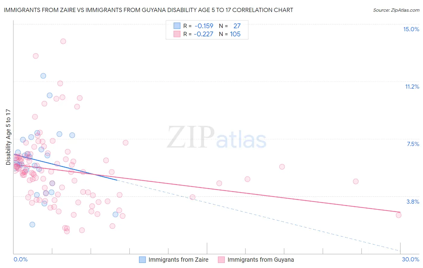 Immigrants from Zaire vs Immigrants from Guyana Disability Age 5 to 17
