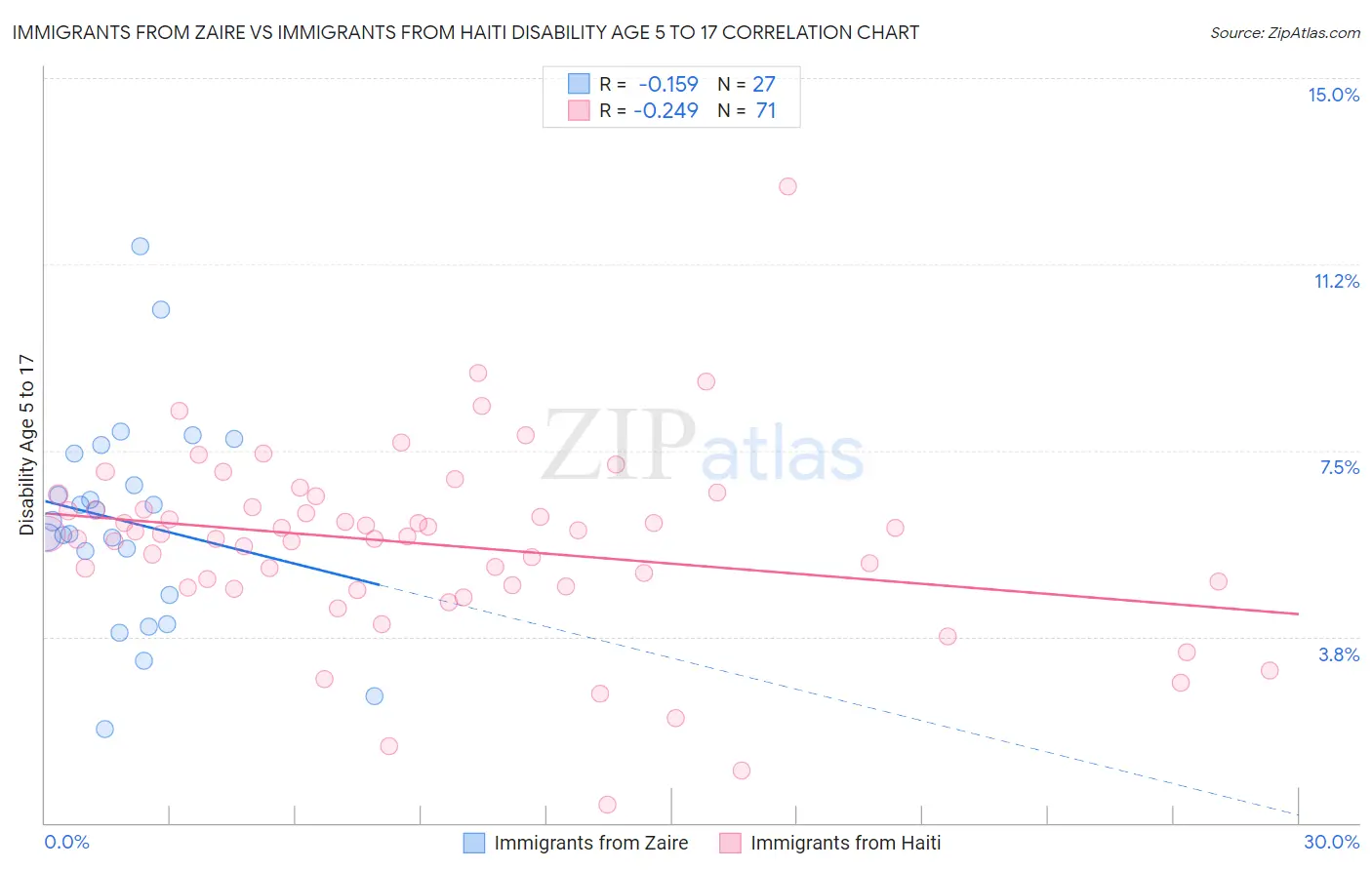 Immigrants from Zaire vs Immigrants from Haiti Disability Age 5 to 17