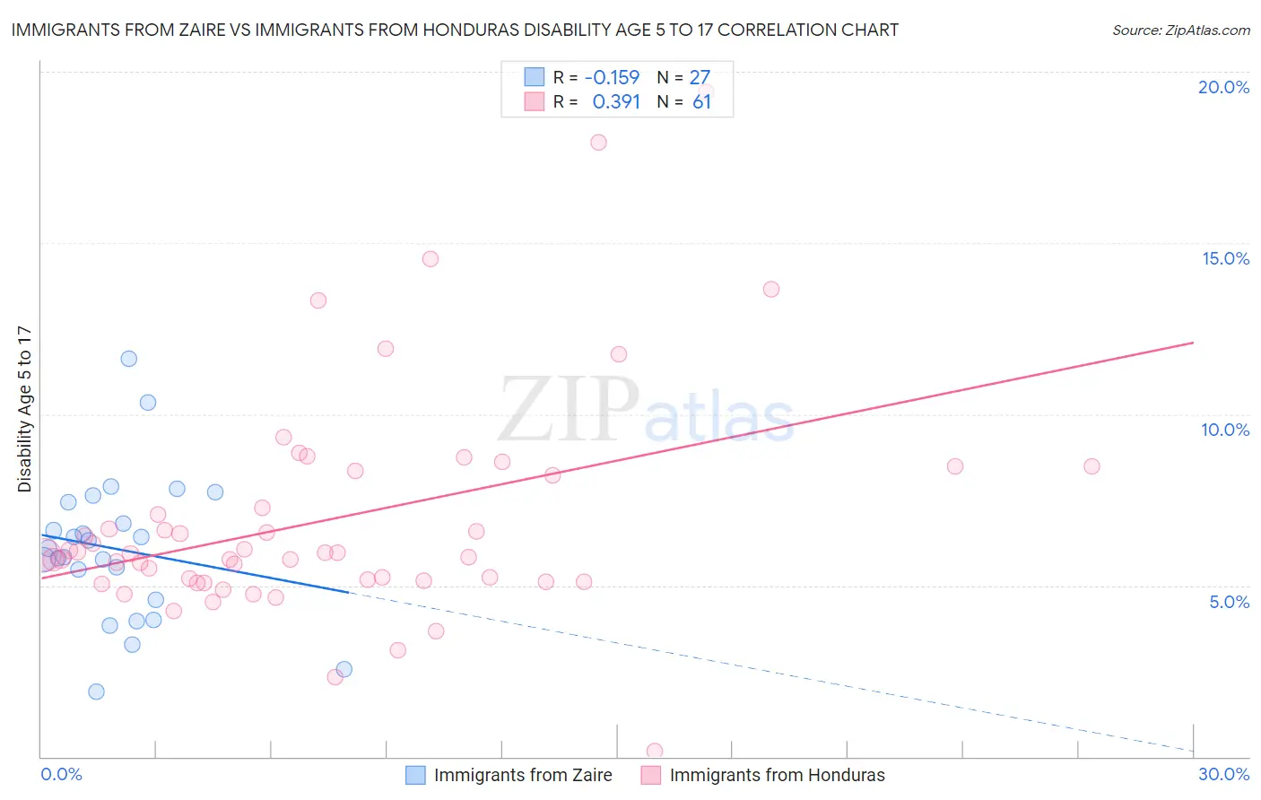 Immigrants from Zaire vs Immigrants from Honduras Disability Age 5 to 17
