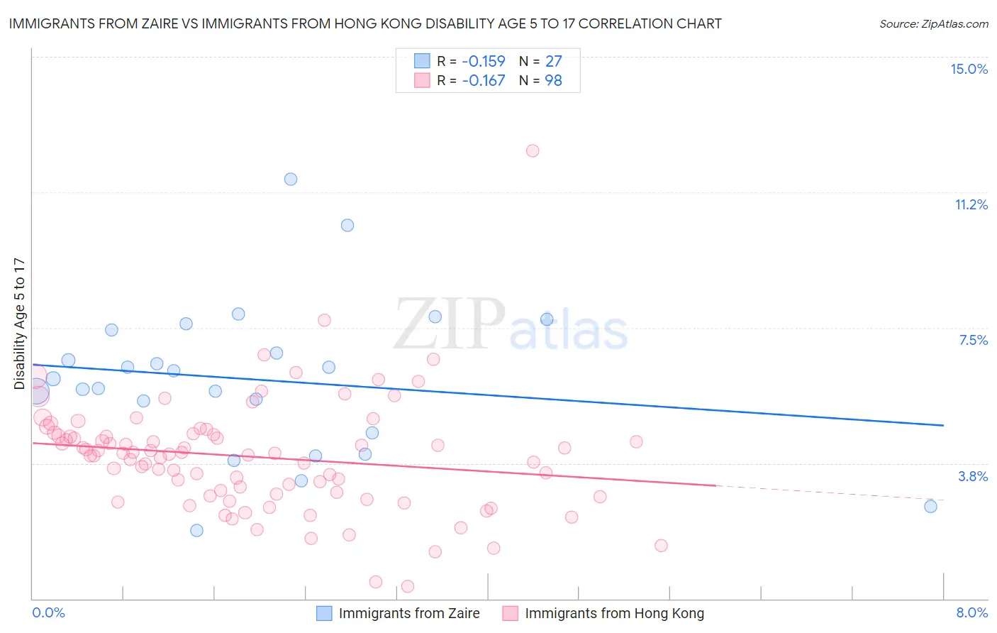Immigrants from Zaire vs Immigrants from Hong Kong Disability Age 5 to 17