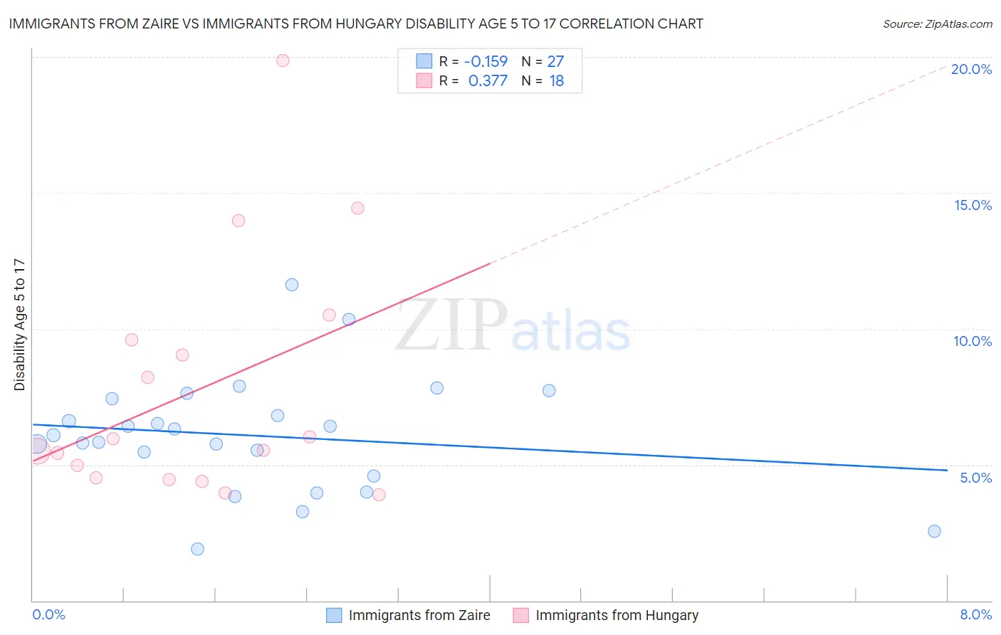 Immigrants from Zaire vs Immigrants from Hungary Disability Age 5 to 17