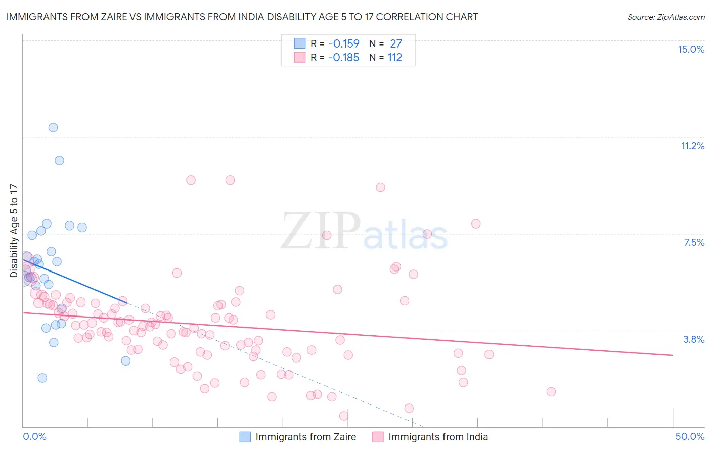Immigrants from Zaire vs Immigrants from India Disability Age 5 to 17