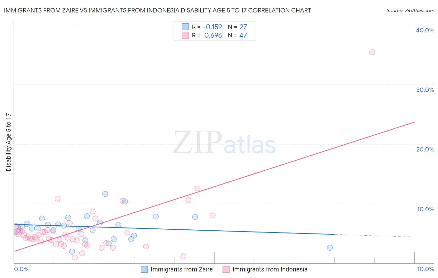 Immigrants from Zaire vs Immigrants from Indonesia Disability Age 5 to 17