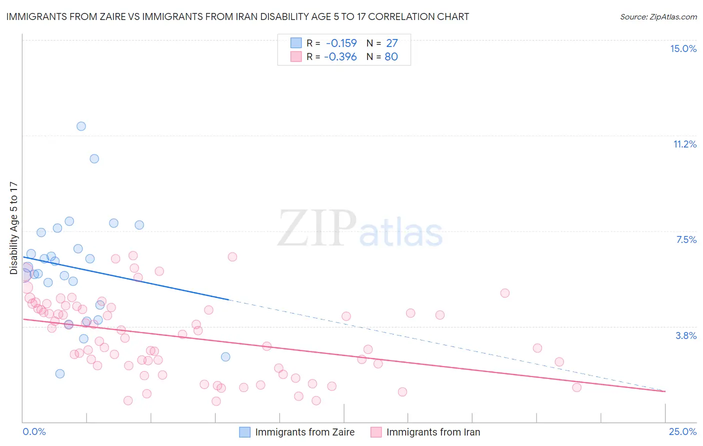 Immigrants from Zaire vs Immigrants from Iran Disability Age 5 to 17