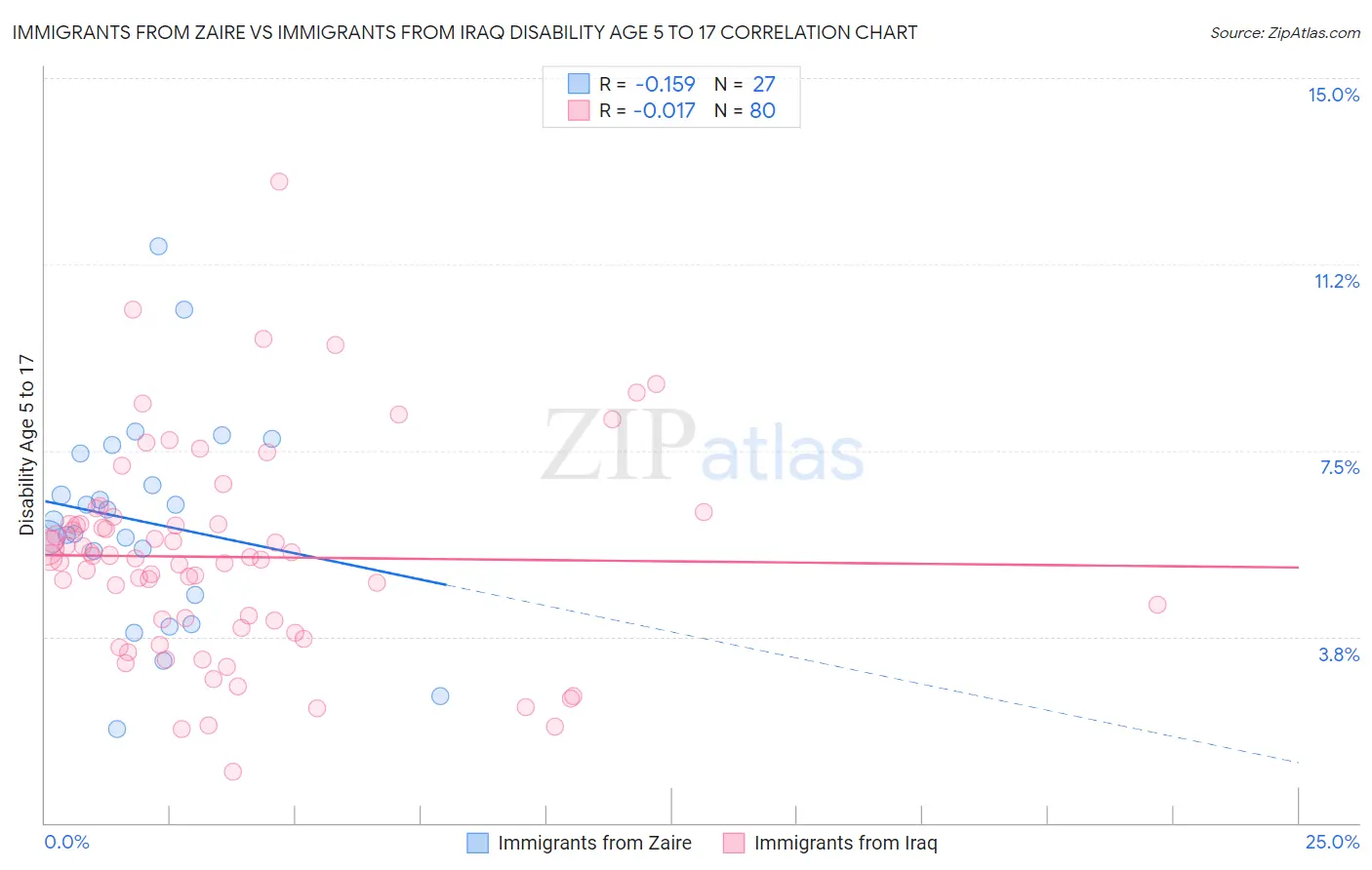 Immigrants from Zaire vs Immigrants from Iraq Disability Age 5 to 17