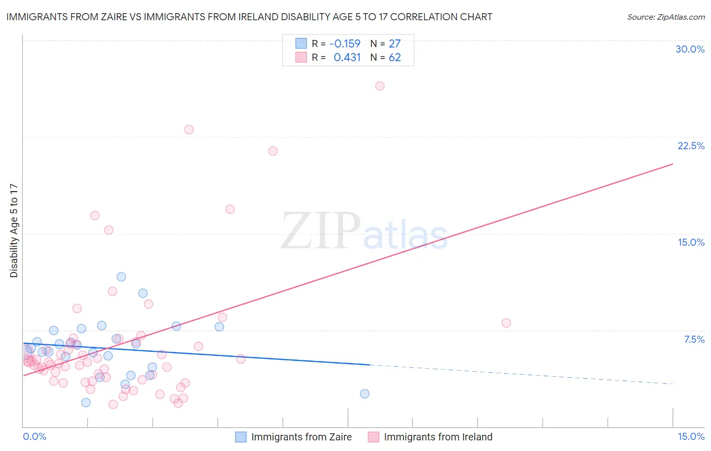 Immigrants from Zaire vs Immigrants from Ireland Disability Age 5 to 17