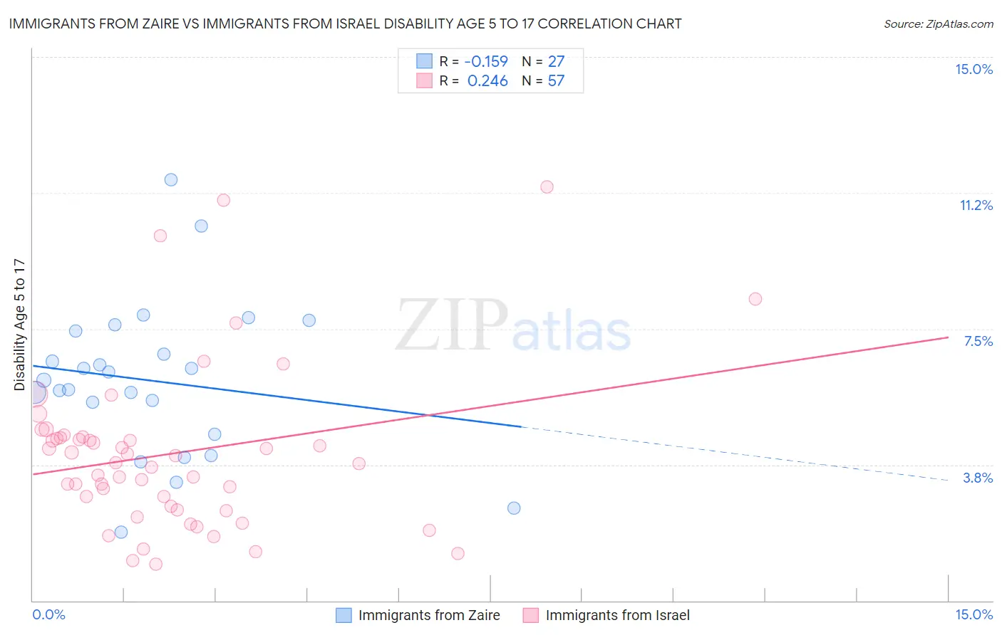 Immigrants from Zaire vs Immigrants from Israel Disability Age 5 to 17