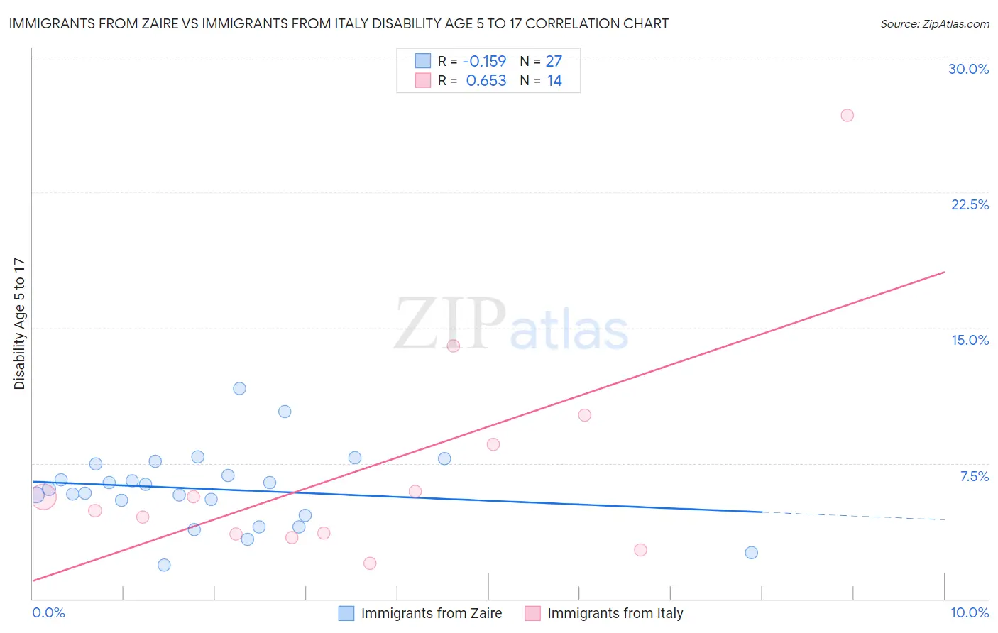 Immigrants from Zaire vs Immigrants from Italy Disability Age 5 to 17