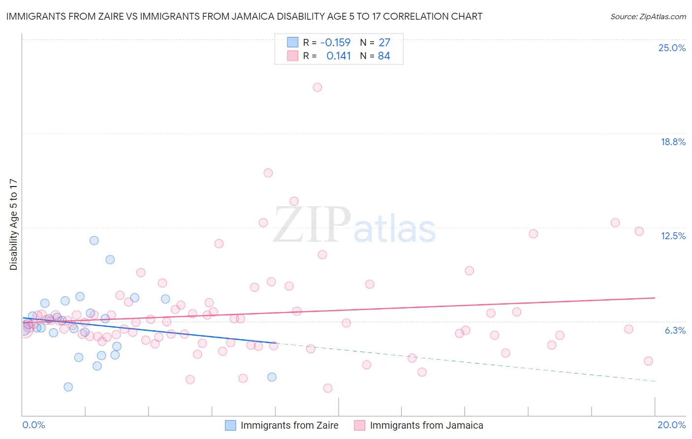 Immigrants from Zaire vs Immigrants from Jamaica Disability Age 5 to 17