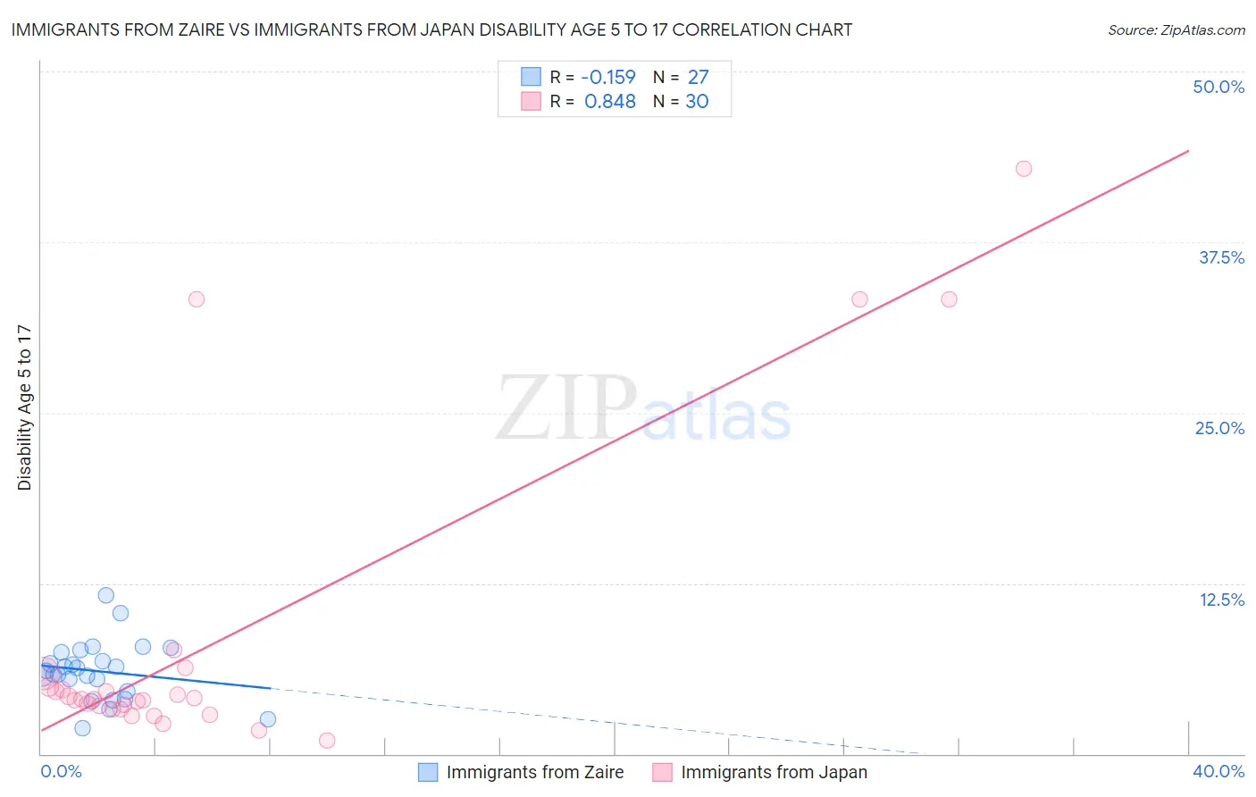 Immigrants from Zaire vs Immigrants from Japan Disability Age 5 to 17