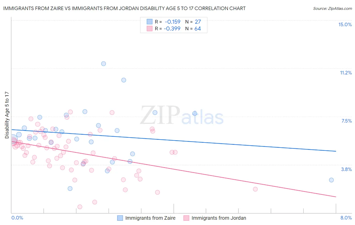 Immigrants from Zaire vs Immigrants from Jordan Disability Age 5 to 17