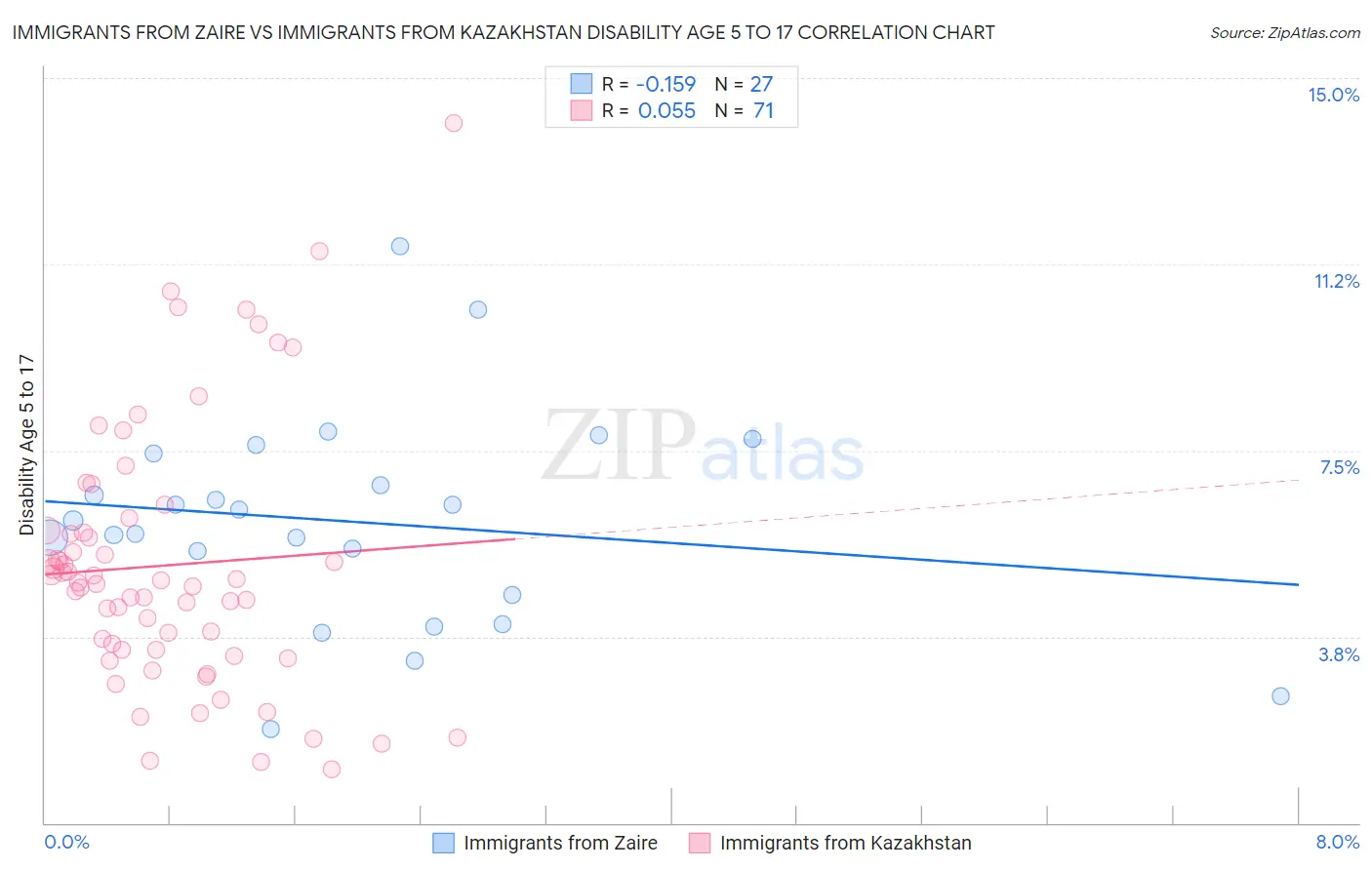 Immigrants from Zaire vs Immigrants from Kazakhstan Disability Age 5 to 17