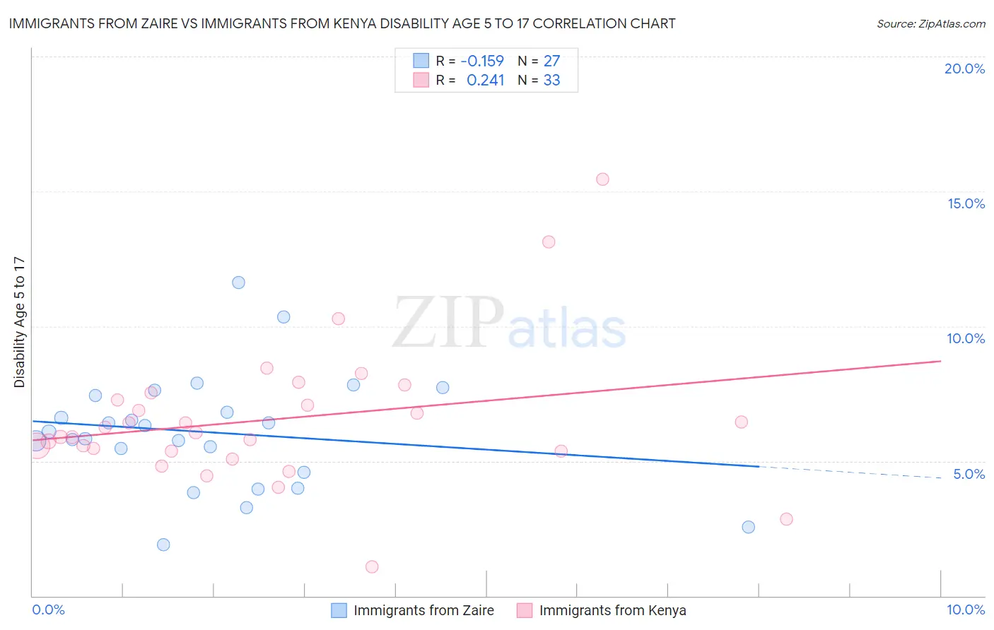 Immigrants from Zaire vs Immigrants from Kenya Disability Age 5 to 17