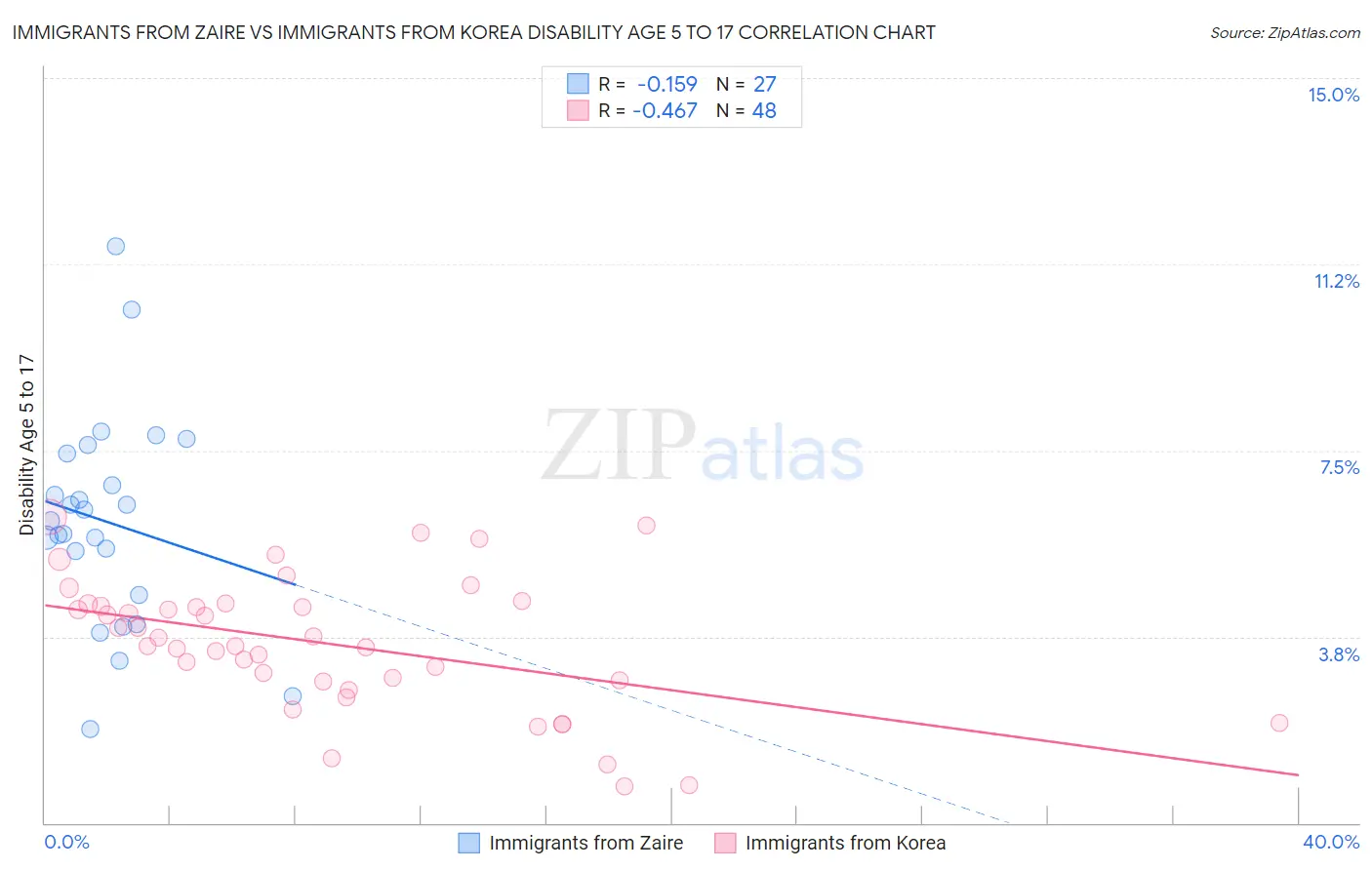 Immigrants from Zaire vs Immigrants from Korea Disability Age 5 to 17