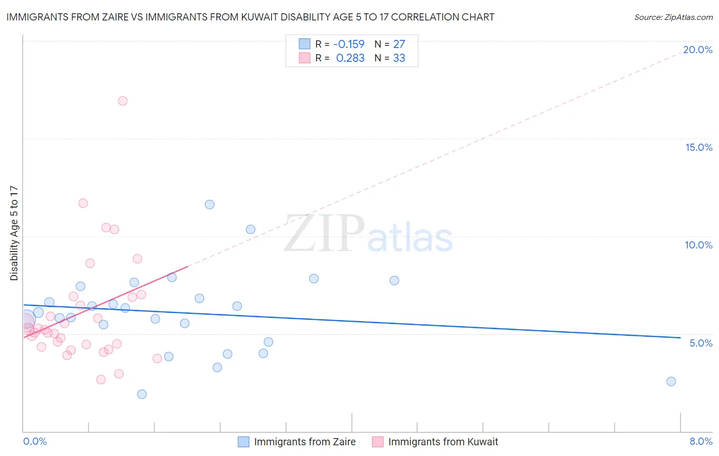 Immigrants from Zaire vs Immigrants from Kuwait Disability Age 5 to 17