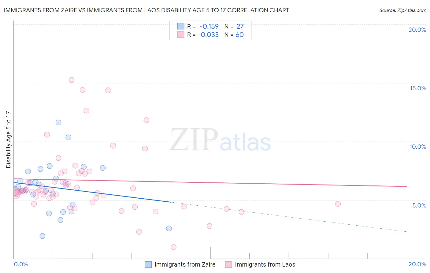 Immigrants from Zaire vs Immigrants from Laos Disability Age 5 to 17