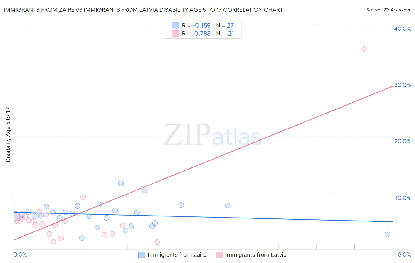 Immigrants from Zaire vs Immigrants from Latvia Disability Age 5 to 17