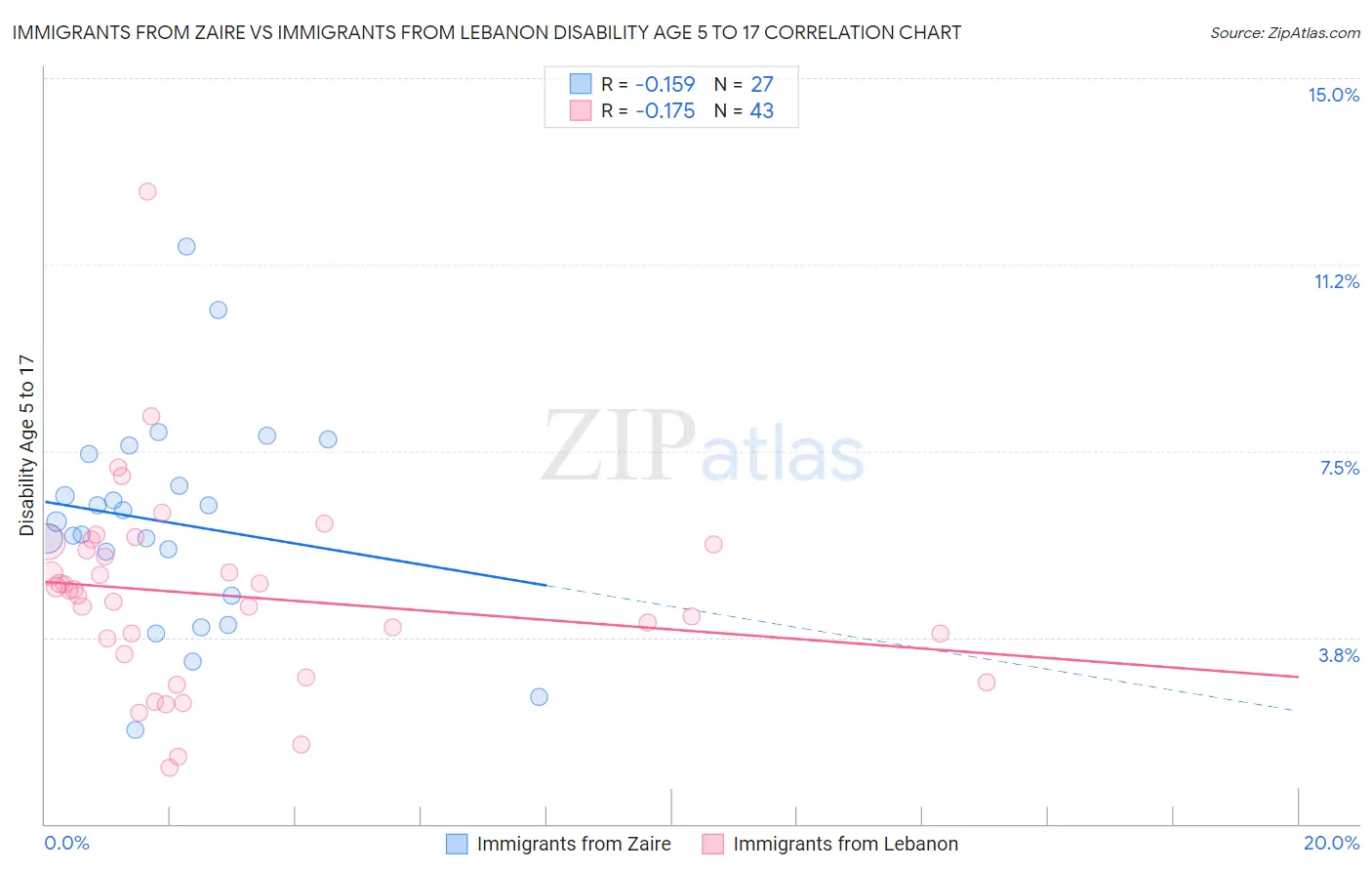 Immigrants from Zaire vs Immigrants from Lebanon Disability Age 5 to 17