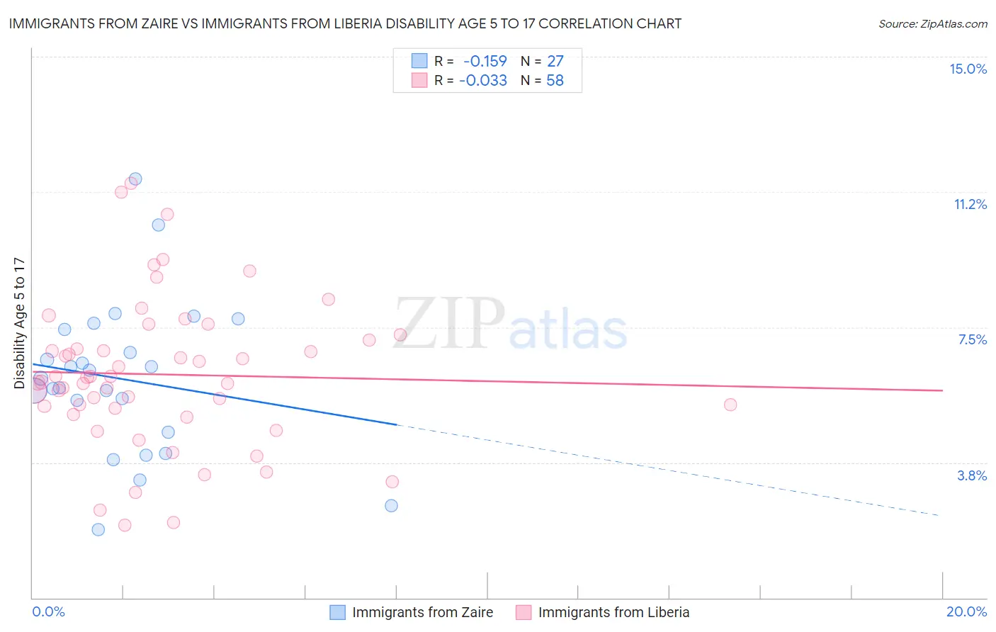 Immigrants from Zaire vs Immigrants from Liberia Disability Age 5 to 17