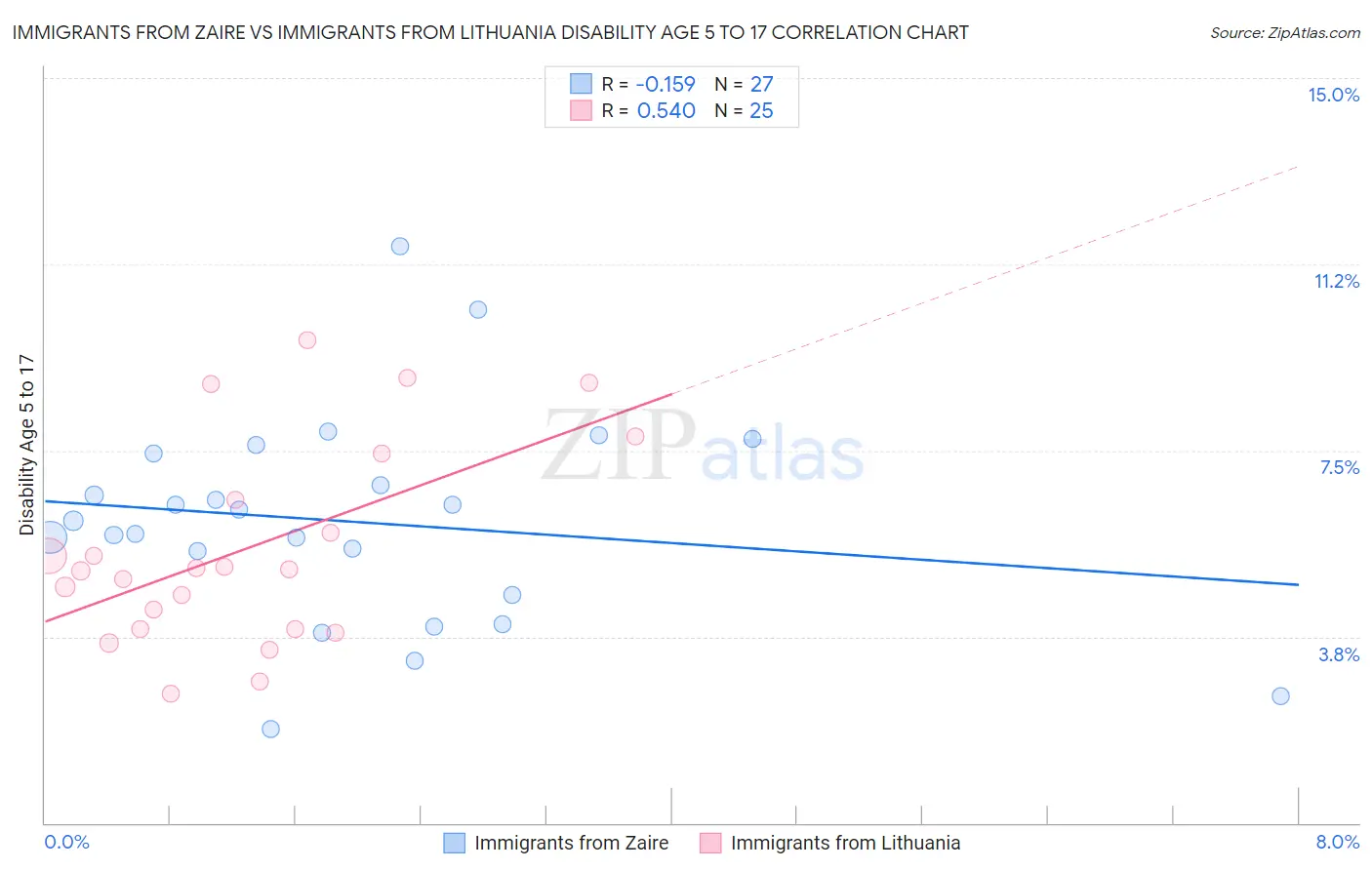 Immigrants from Zaire vs Immigrants from Lithuania Disability Age 5 to 17