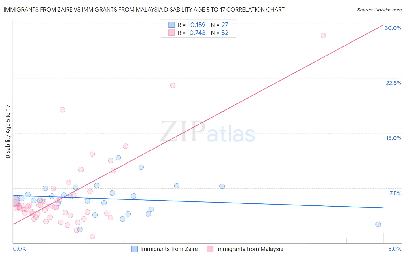Immigrants from Zaire vs Immigrants from Malaysia Disability Age 5 to 17