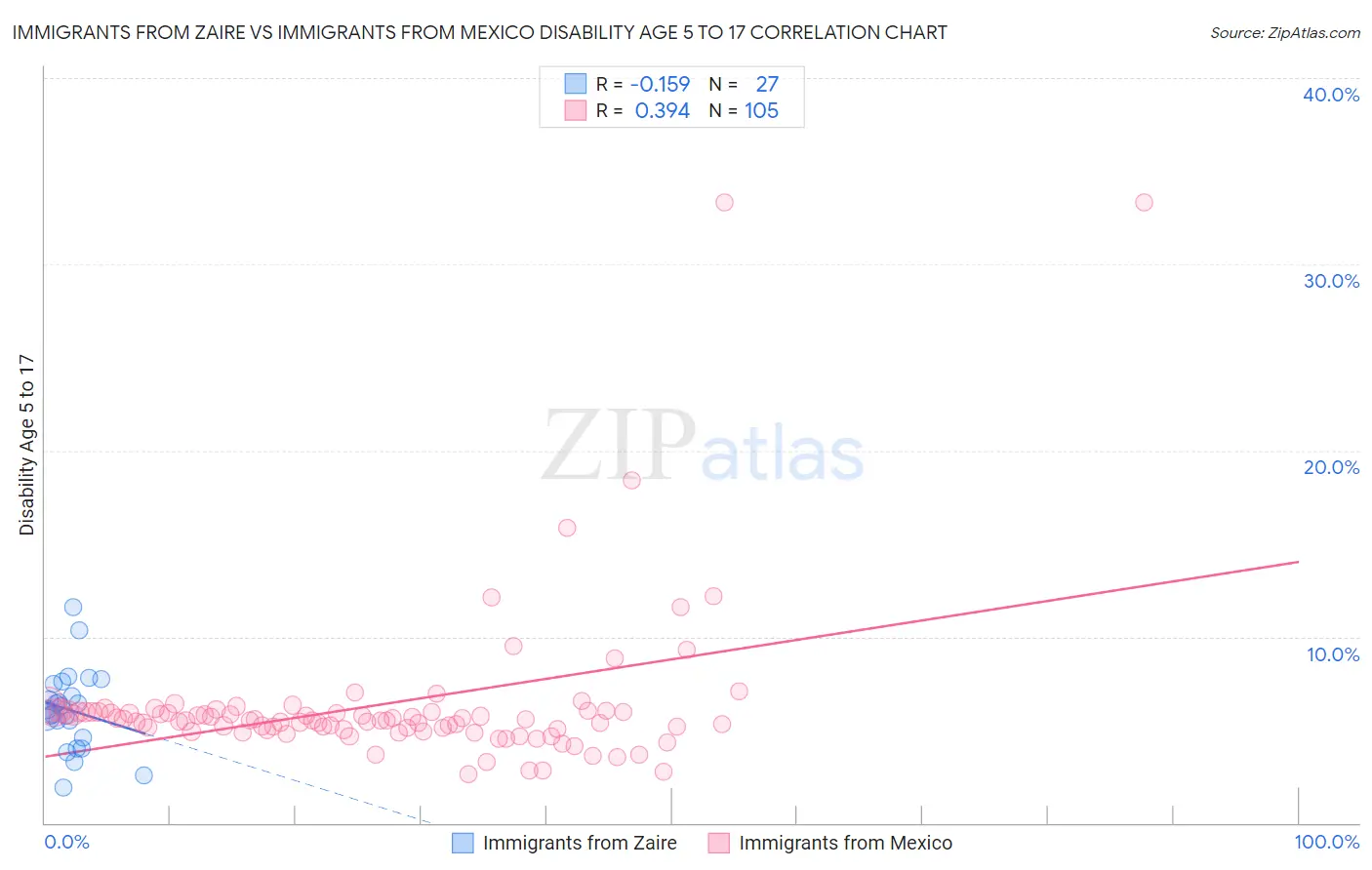 Immigrants from Zaire vs Immigrants from Mexico Disability Age 5 to 17