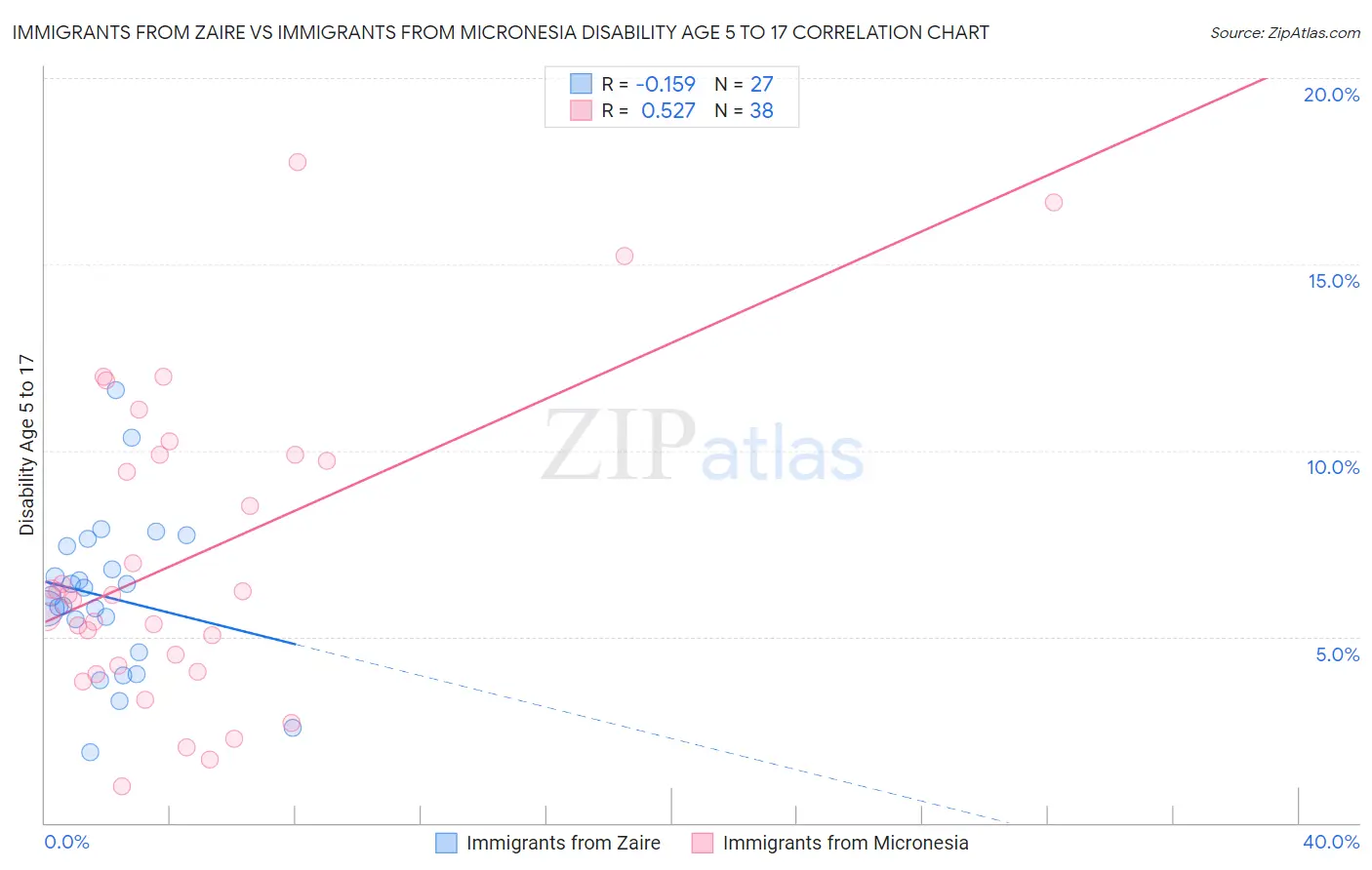 Immigrants from Zaire vs Immigrants from Micronesia Disability Age 5 to 17