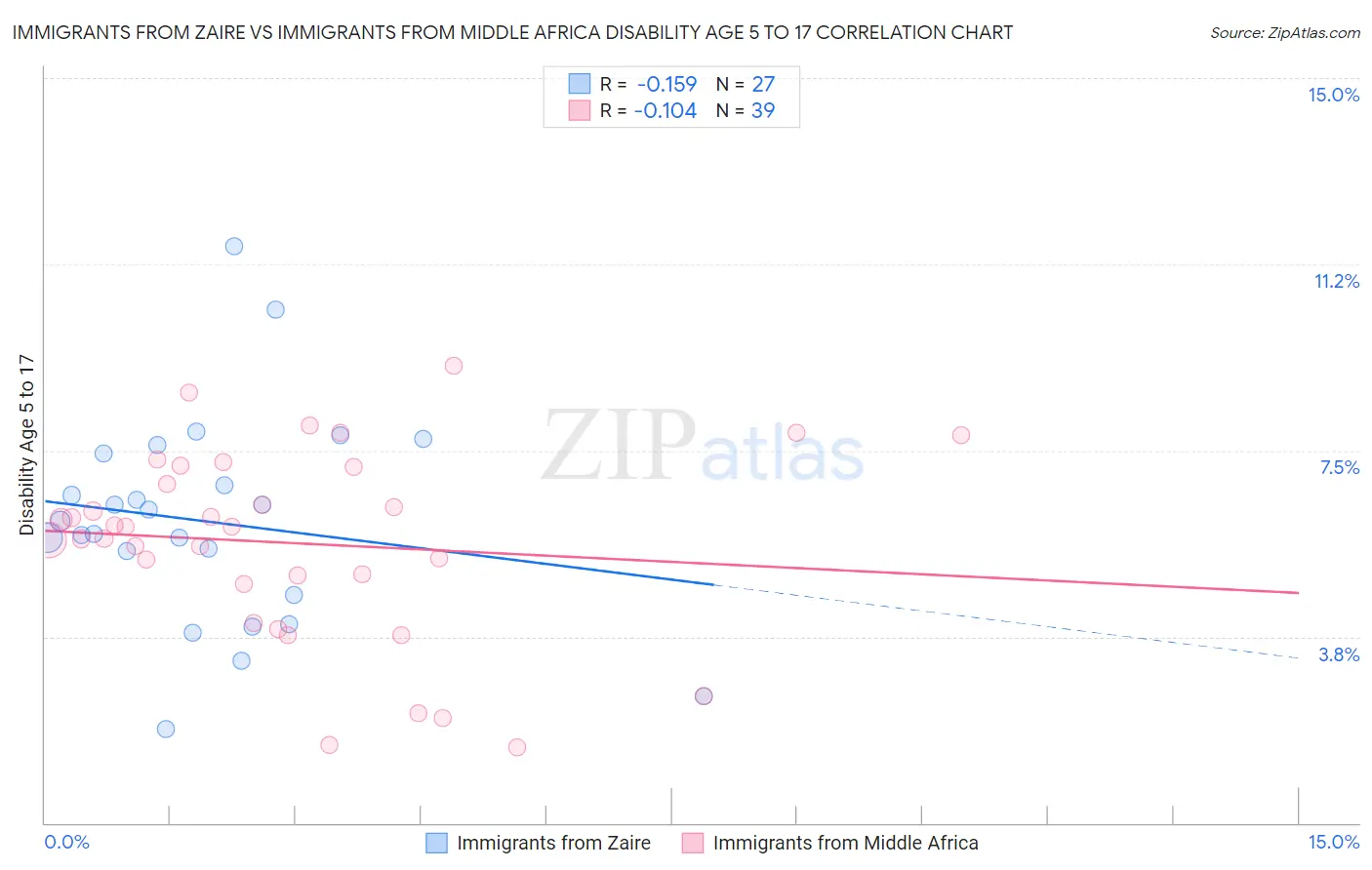 Immigrants from Zaire vs Immigrants from Middle Africa Disability Age 5 to 17