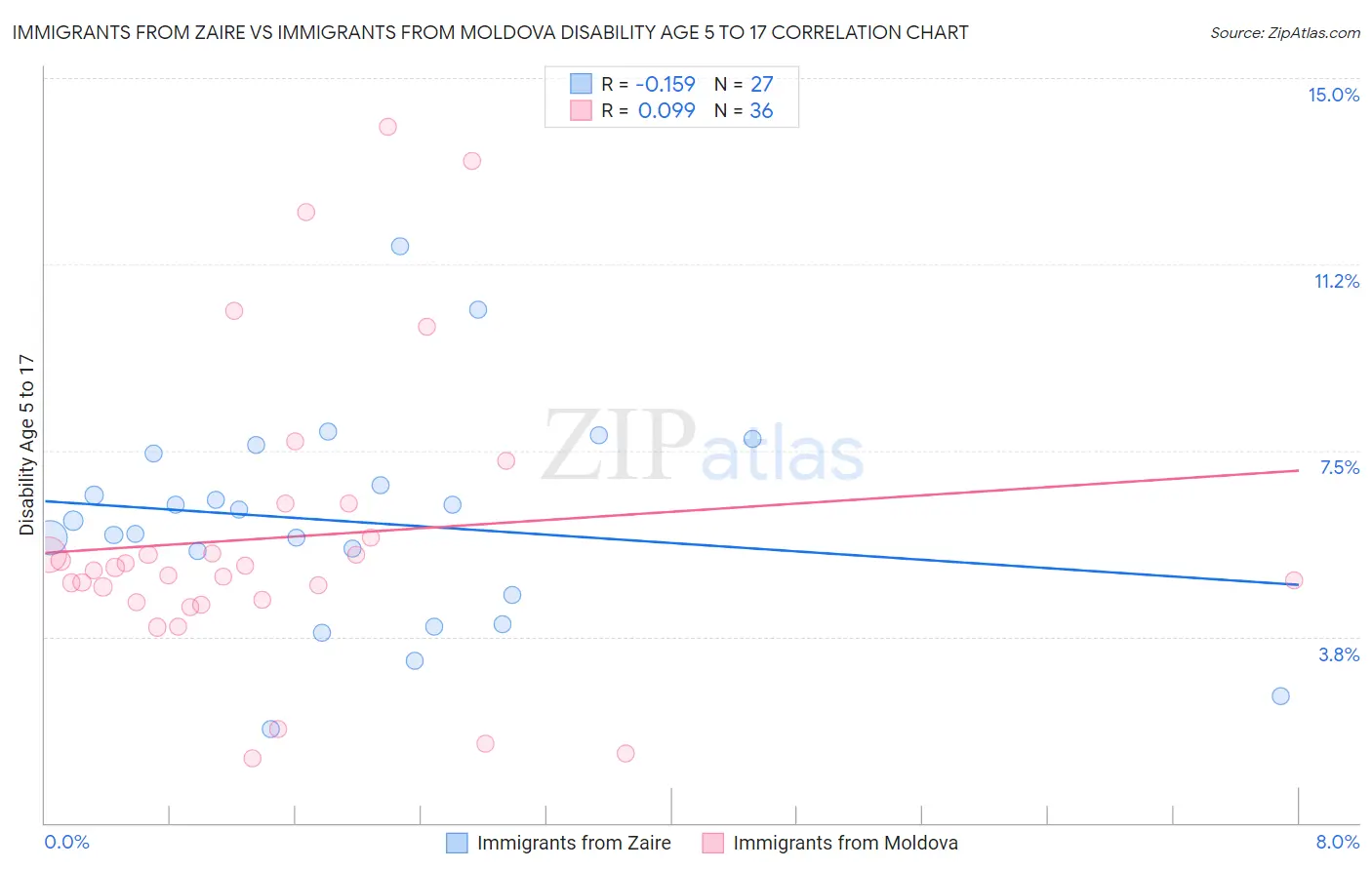 Immigrants from Zaire vs Immigrants from Moldova Disability Age 5 to 17