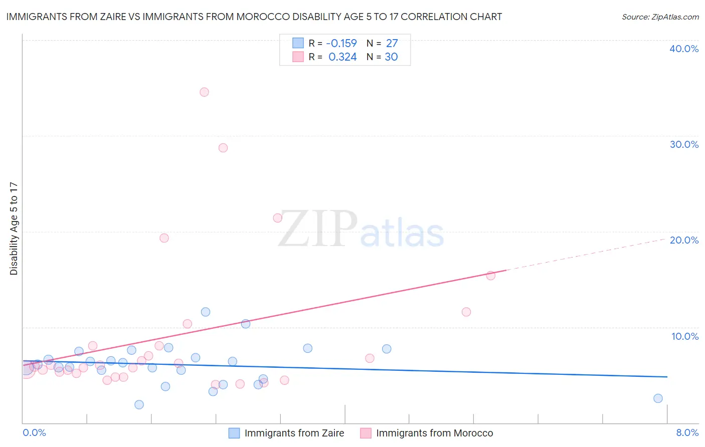 Immigrants from Zaire vs Immigrants from Morocco Disability Age 5 to 17