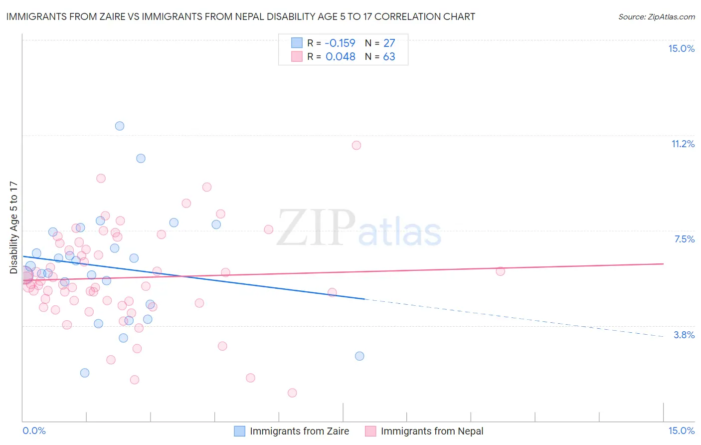 Immigrants from Zaire vs Immigrants from Nepal Disability Age 5 to 17