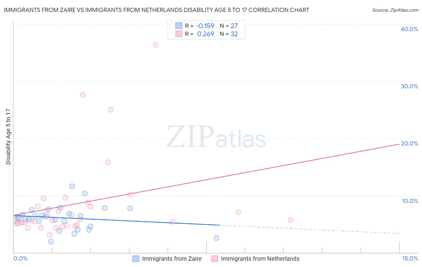 Immigrants from Zaire vs Immigrants from Netherlands Disability Age 5 to 17