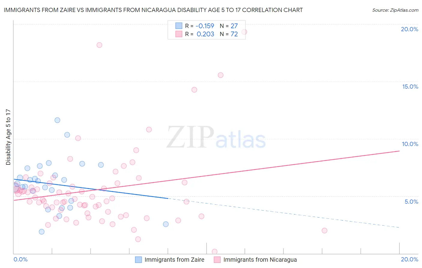 Immigrants from Zaire vs Immigrants from Nicaragua Disability Age 5 to 17