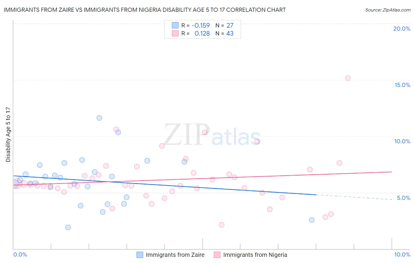 Immigrants from Zaire vs Immigrants from Nigeria Disability Age 5 to 17