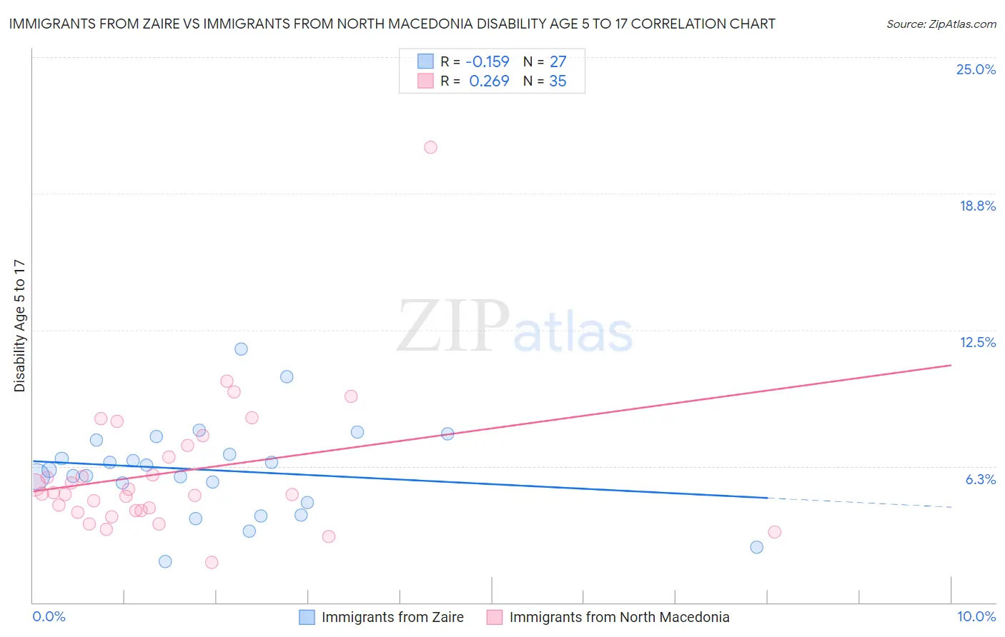 Immigrants from Zaire vs Immigrants from North Macedonia Disability Age 5 to 17