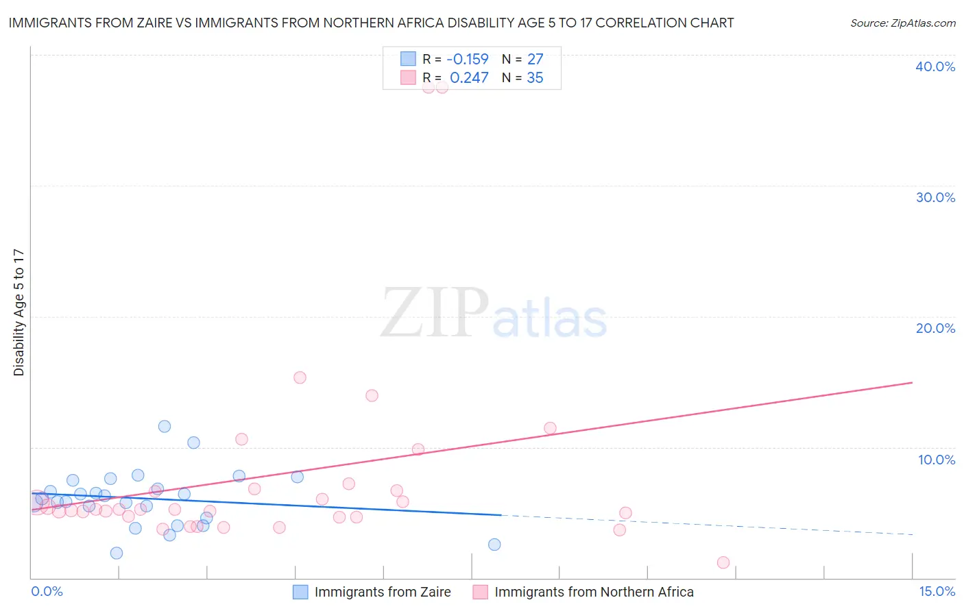 Immigrants from Zaire vs Immigrants from Northern Africa Disability Age 5 to 17