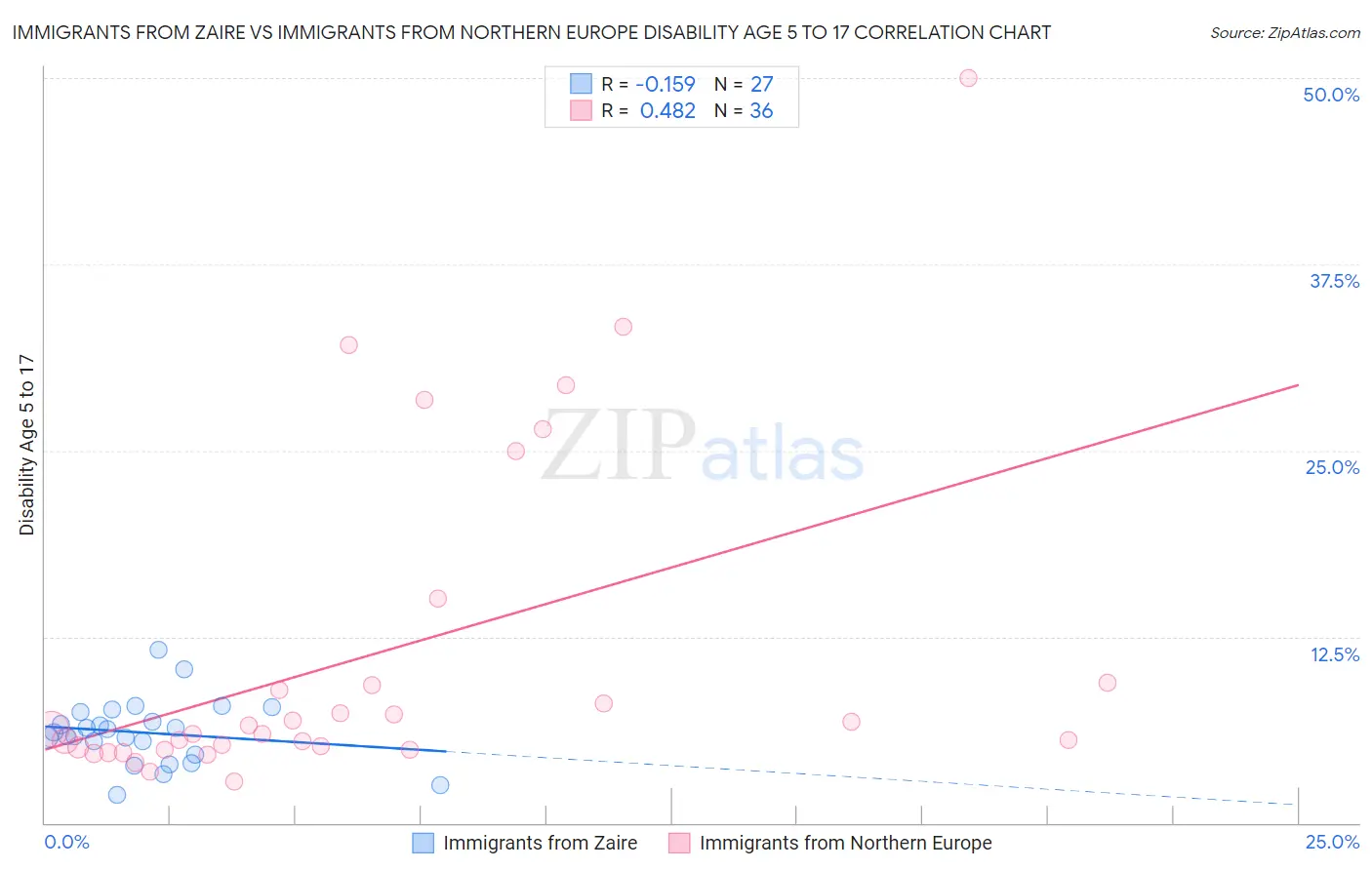 Immigrants from Zaire vs Immigrants from Northern Europe Disability Age 5 to 17